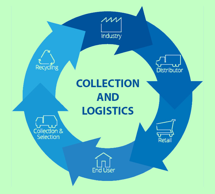 Collection and Logistic